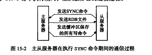 SYNC命令