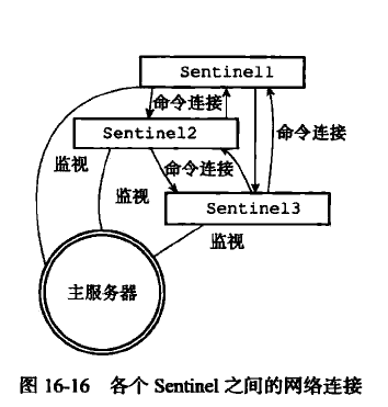 各个Sentinel间的网络连接