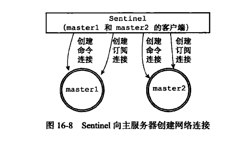Sentinel与主服务器的网络连接