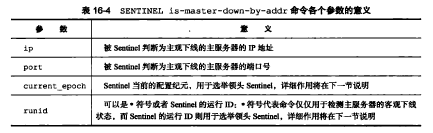 SENTINEL IS-master-down-by-addr参数