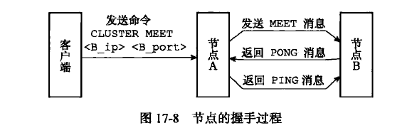 节点握手
