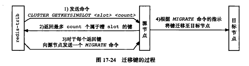 迁移键的过程