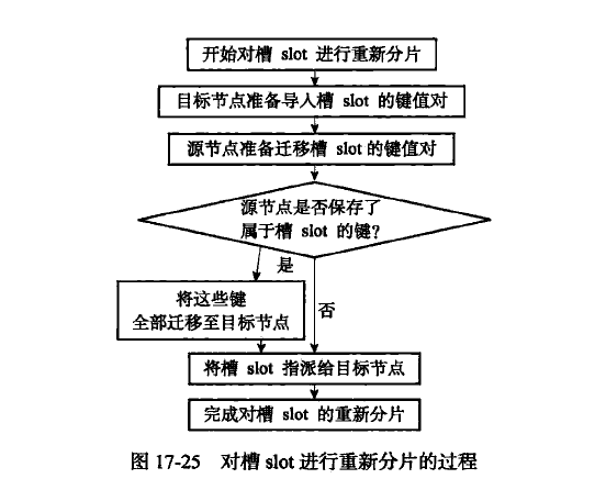 重新分片