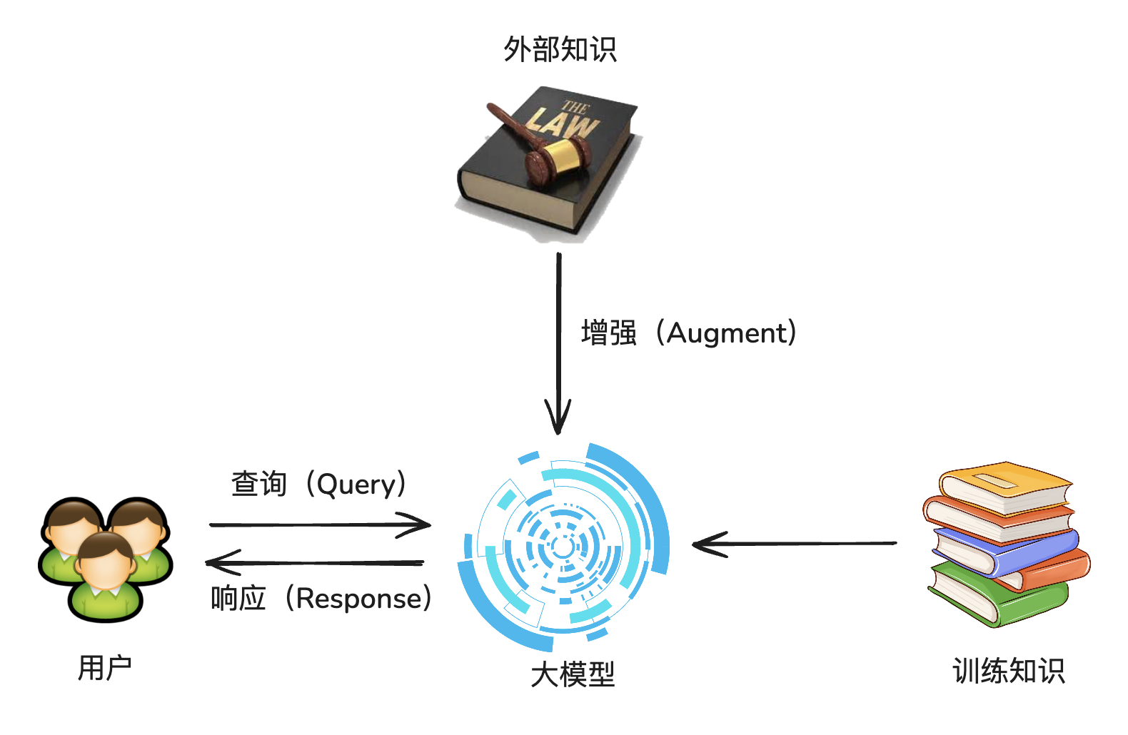 RAG 的本质：用户查询大模型，大模型在训练知识之外再接入外部知识做增强