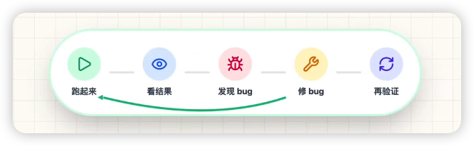 Agent 应用验证闭环