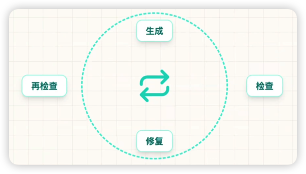 自评失真:生成、检查、修复、再检查