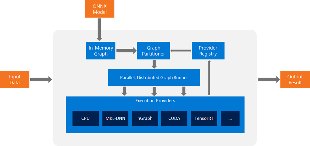 ONNXRuntime high level system architecture