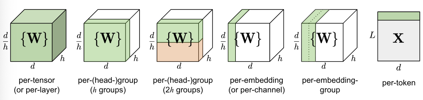 不同维度的量化策略:d为hidden state, h为head数目