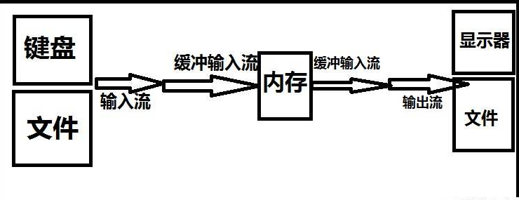 在线笔试输入输出处理