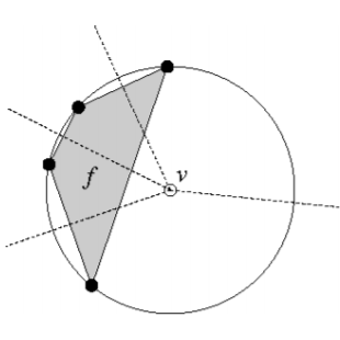 Delaunay 图中同一张面的各段边界，分别对应于 Voronoi 图中与同一个 Voronoi 顶点相关联的各条 Voronoi 边。