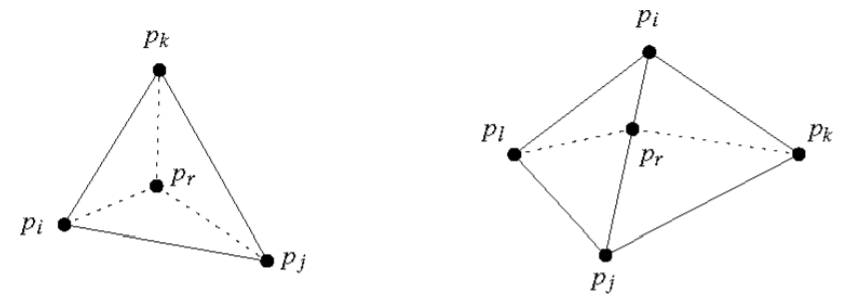 Two possible situations when introducing a point: falling inside a triangle (left), falling exactly on an edge (right)