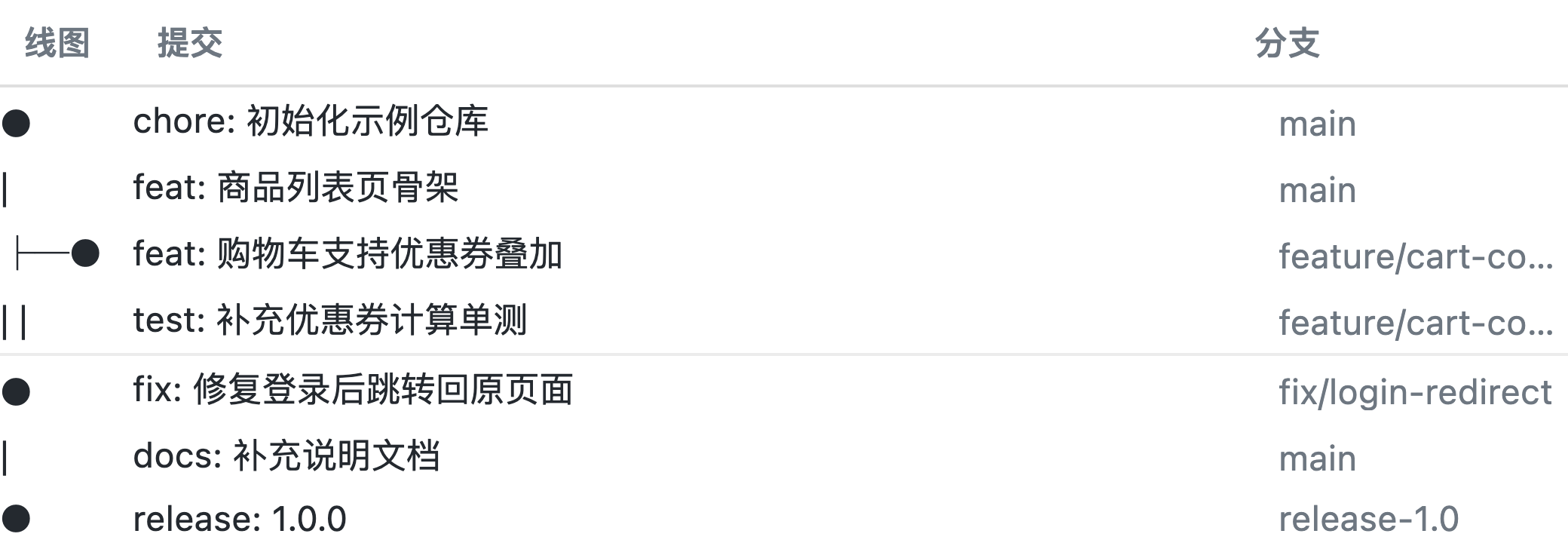提交图谱