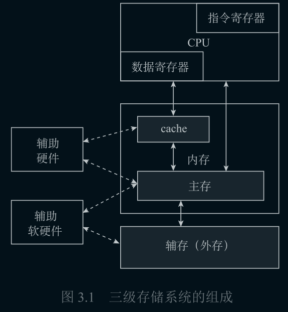 三级存储系统组成|280
