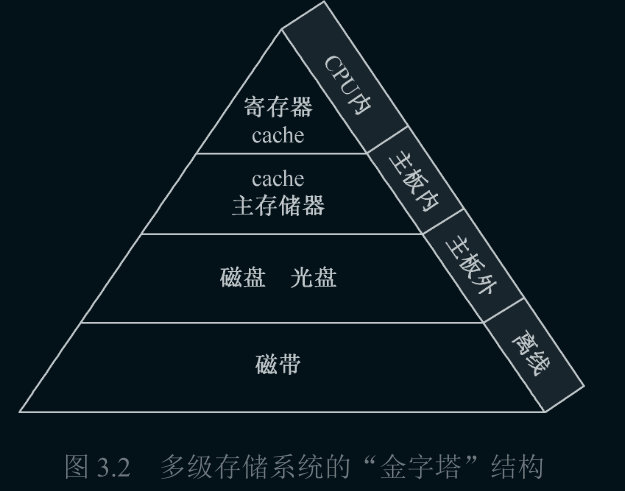 多级存储系统的金字塔结构|279