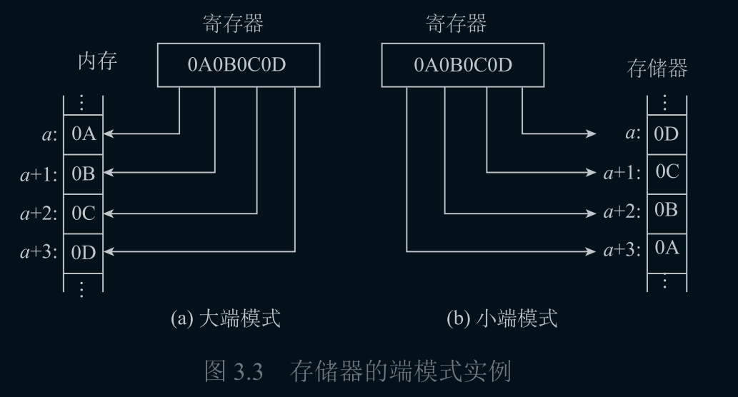 存储器的端模式实例|371