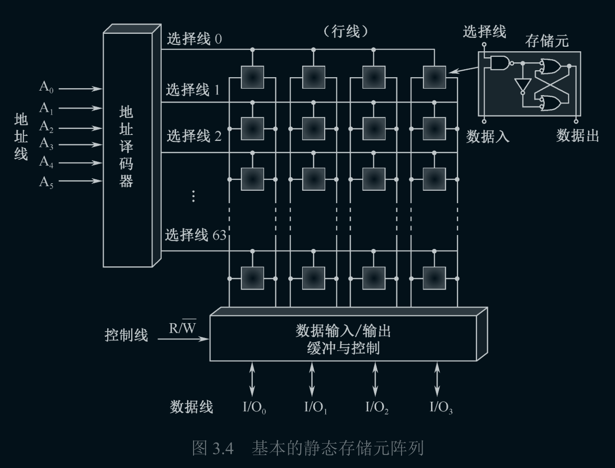 基本的静态存储元阵列|405