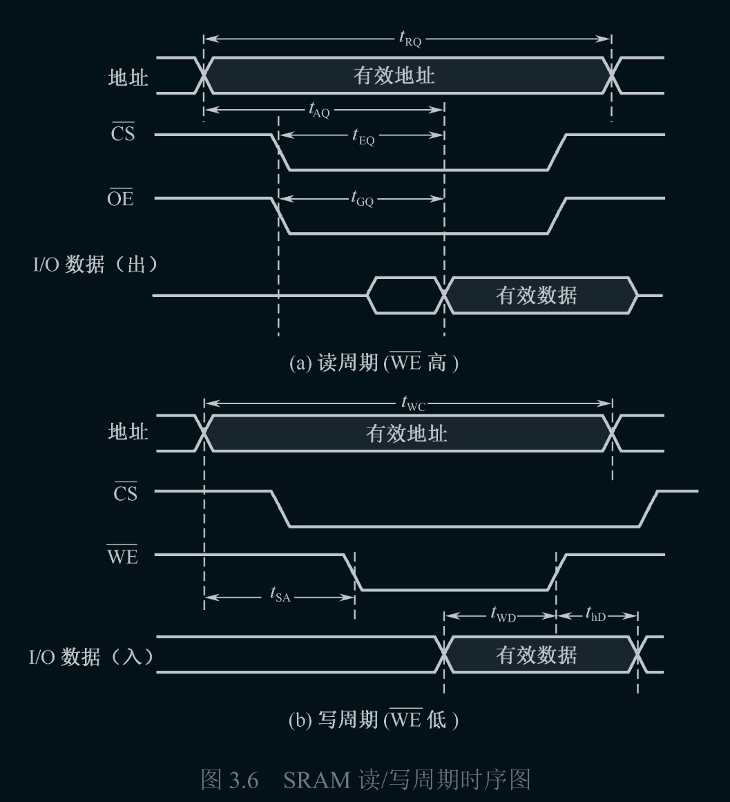 SRAM 读/写周期时序图|345