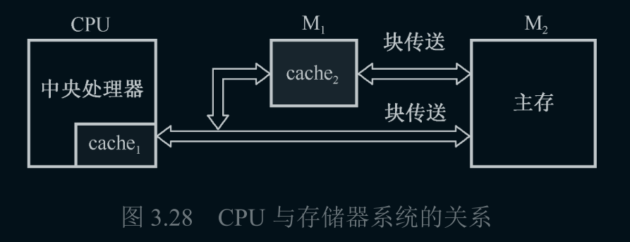 CPU与存储器系统的关系|371