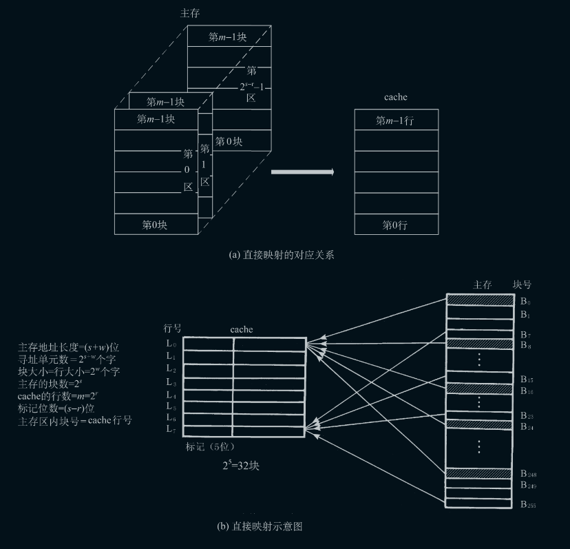 直接映射的 cache 组织|435