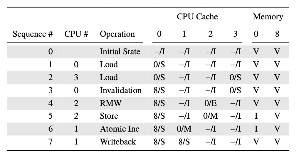 Cache Coherence Example