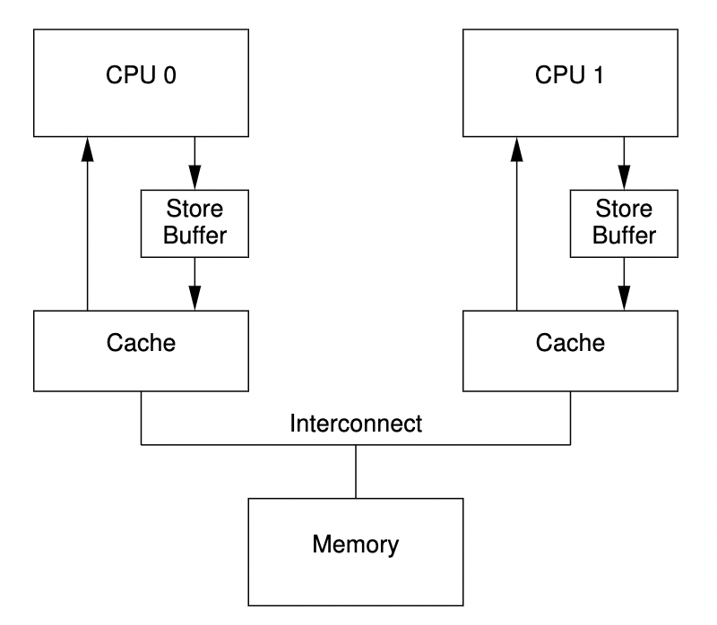 Caches With Store Buffers