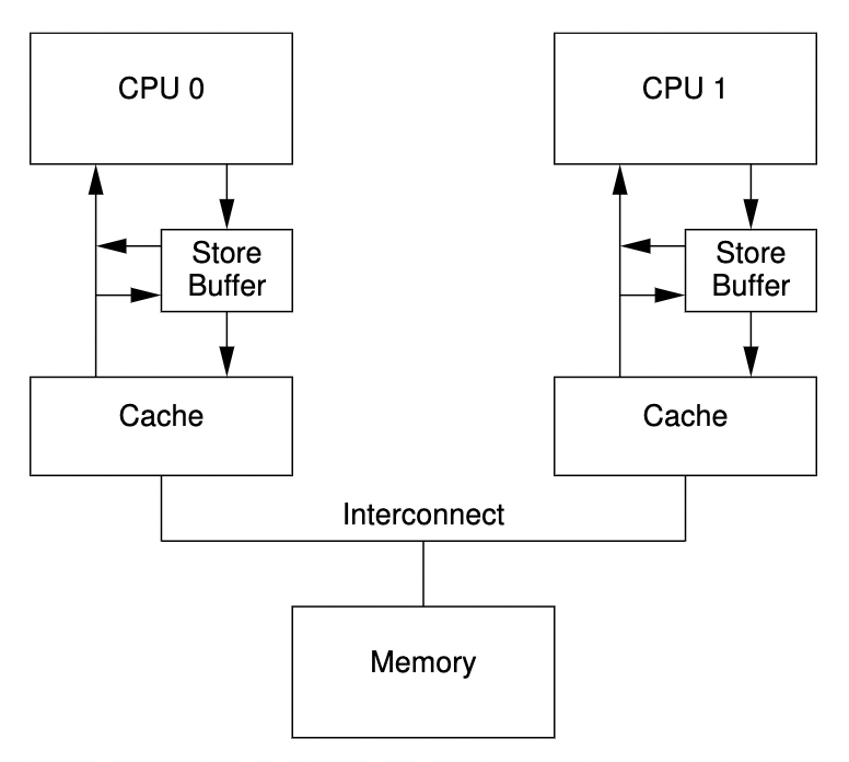 Cache With Store Forwarding
