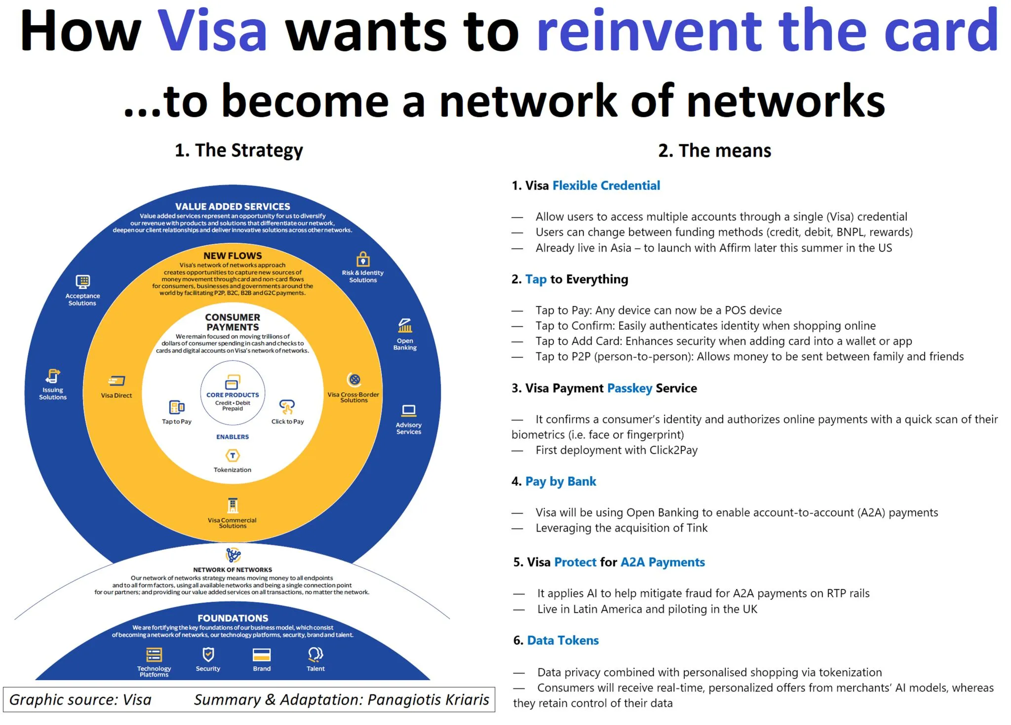 Visa wants to become a network of networks. Re-inventing the card is a means to do it. Can they pull it off? Let’s take a look.