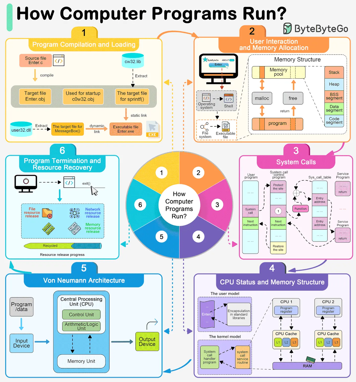 How do computer programs run? 