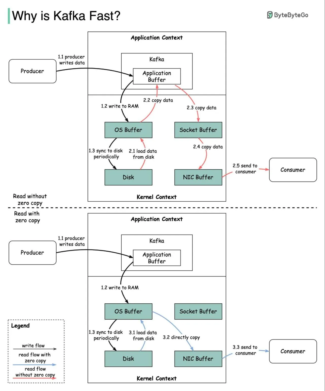 Why is Kafka fast?