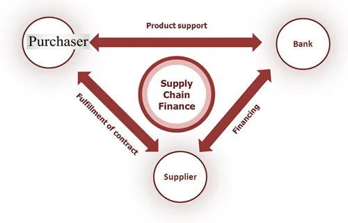 SCF - Supply Chain Finance Cloud for Banks - Asia/Vietnam Ready