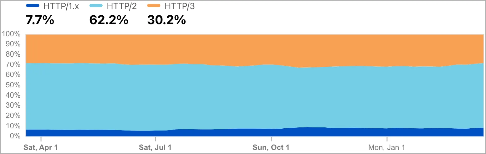 New HTTP/2 DoS attack can crash web servers with a single connection