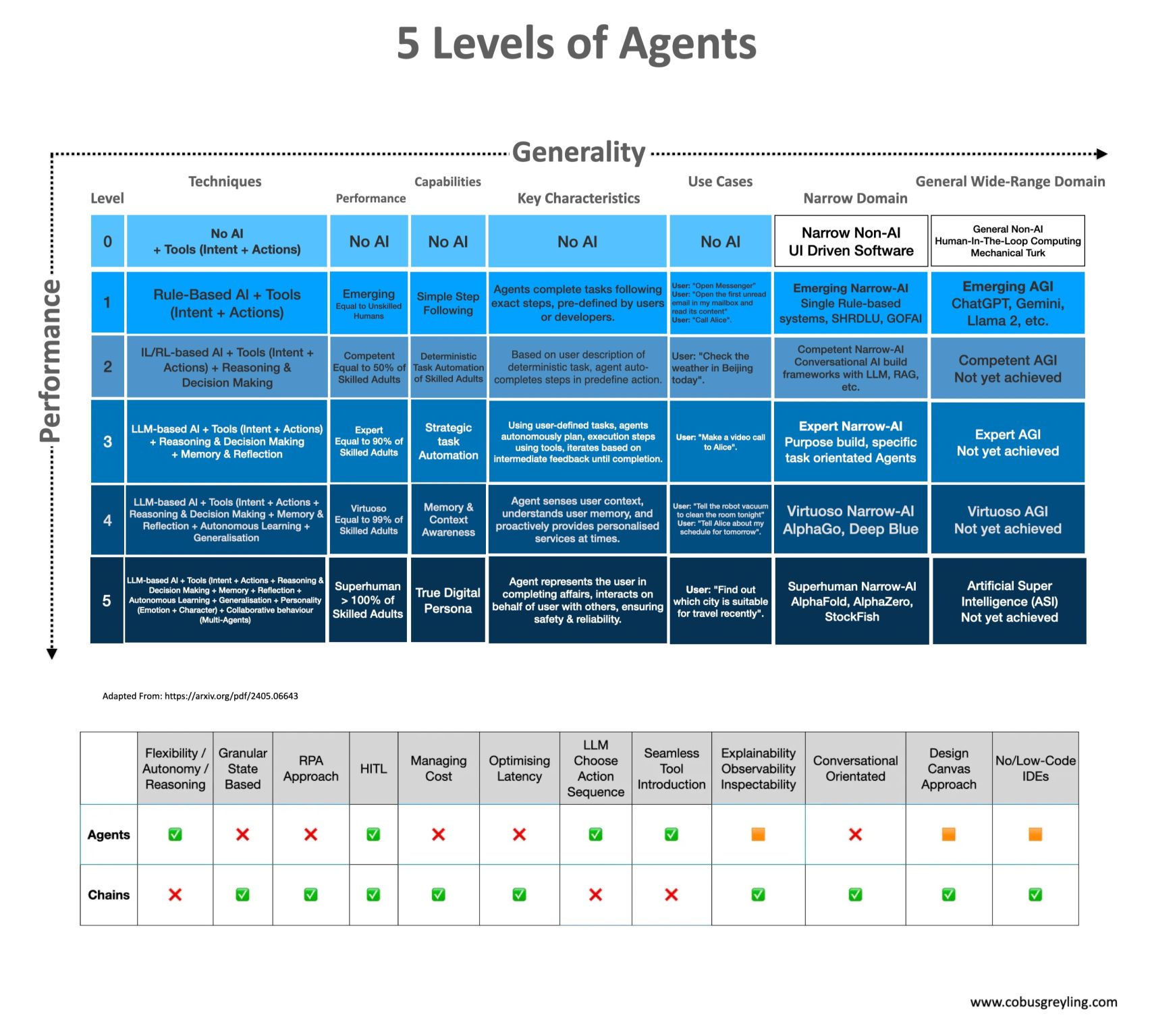 [Ai] Agentic Ai, Agentic Applications or Autonomous Agents
