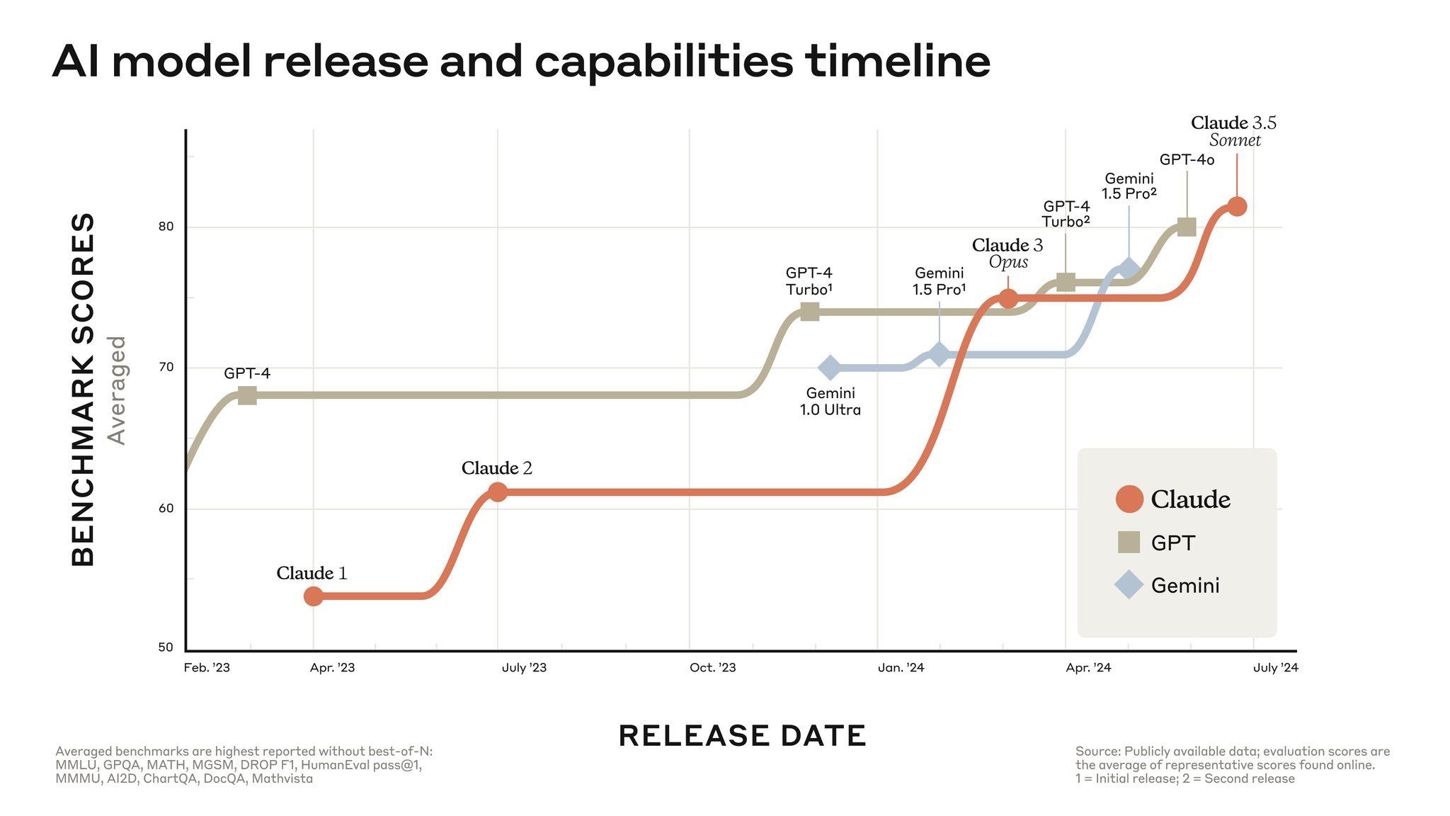 AI Model release and capabilities timeline