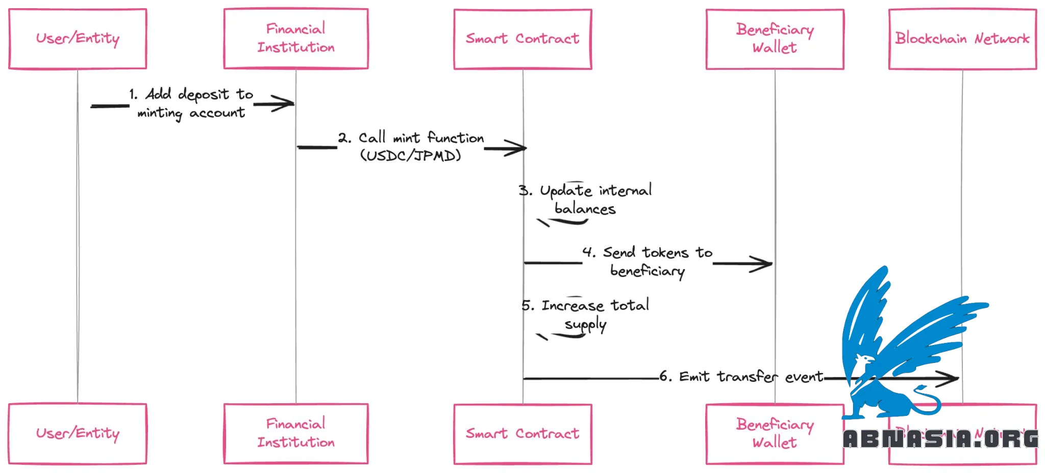 How can banks tokenize deposits? | ABN Software