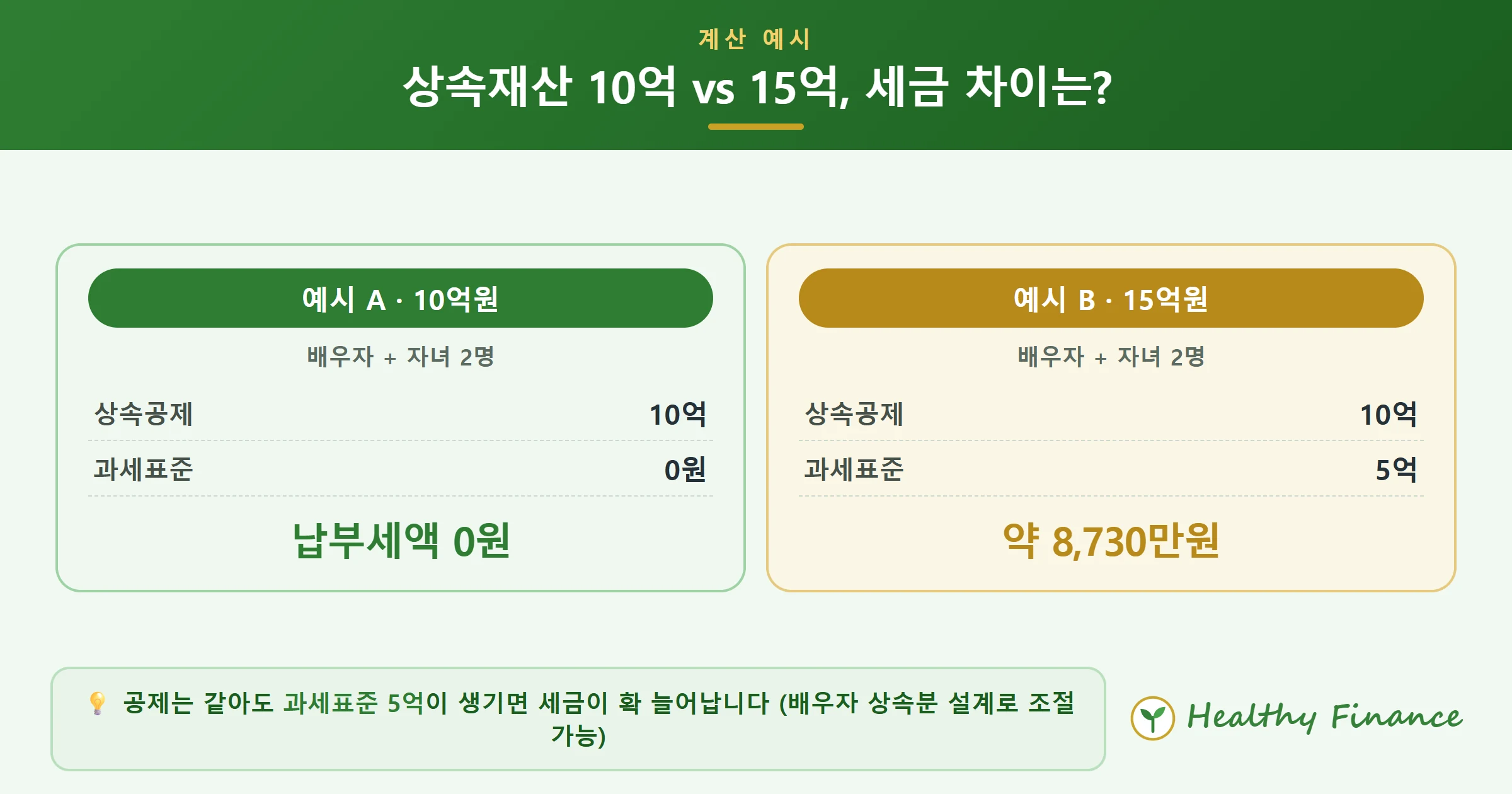 상속재산 10억·15억 계산 예시 비교 — 상속공제·과세표준·납부세액
