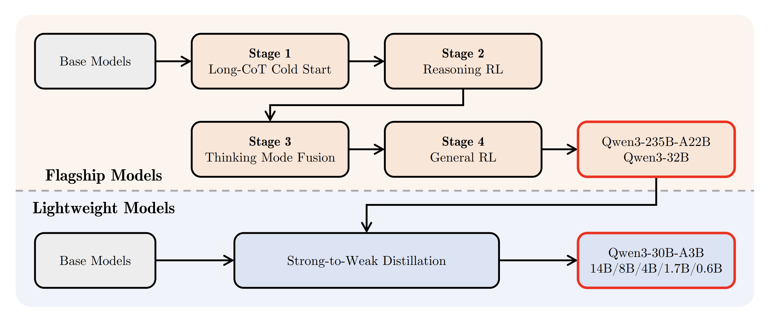 Qwen 3's training stages include extensive RL