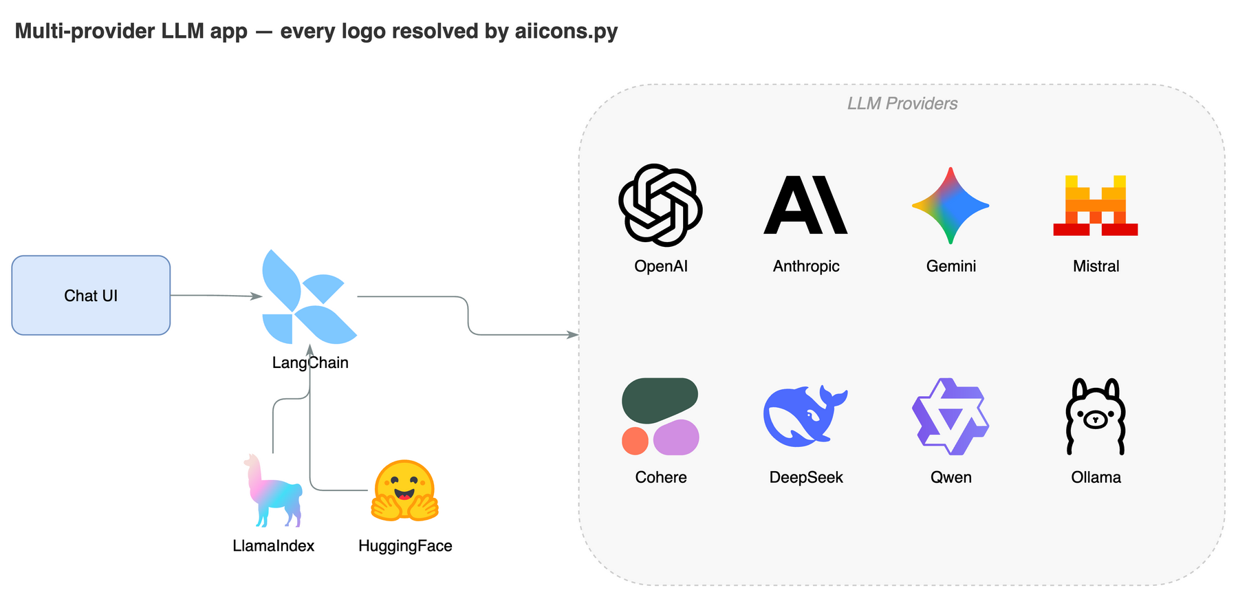 Multi-provider LLM app diagram with real AI brand logos resolved by aiicons.py