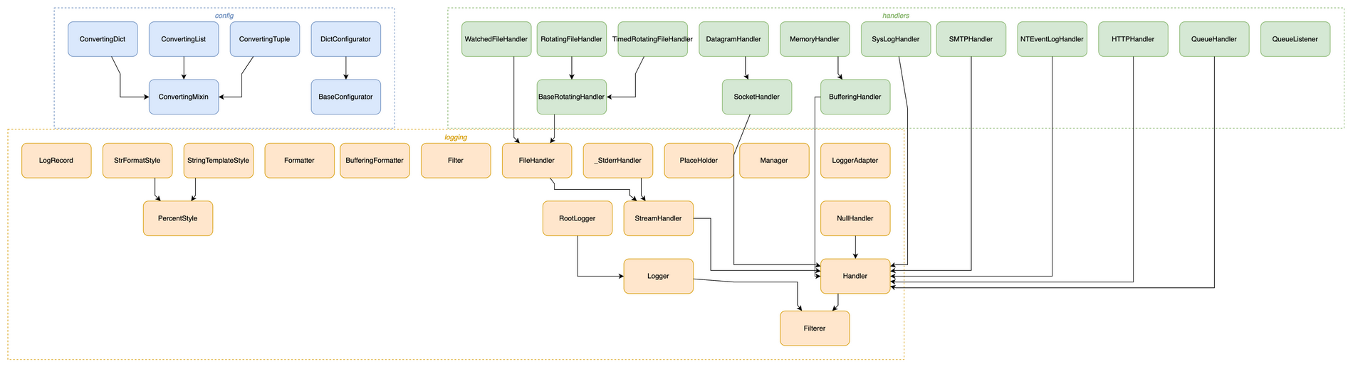 Auto-generated class hierarchy of Python's logging package — modules boxed, inheritance arrows resolved