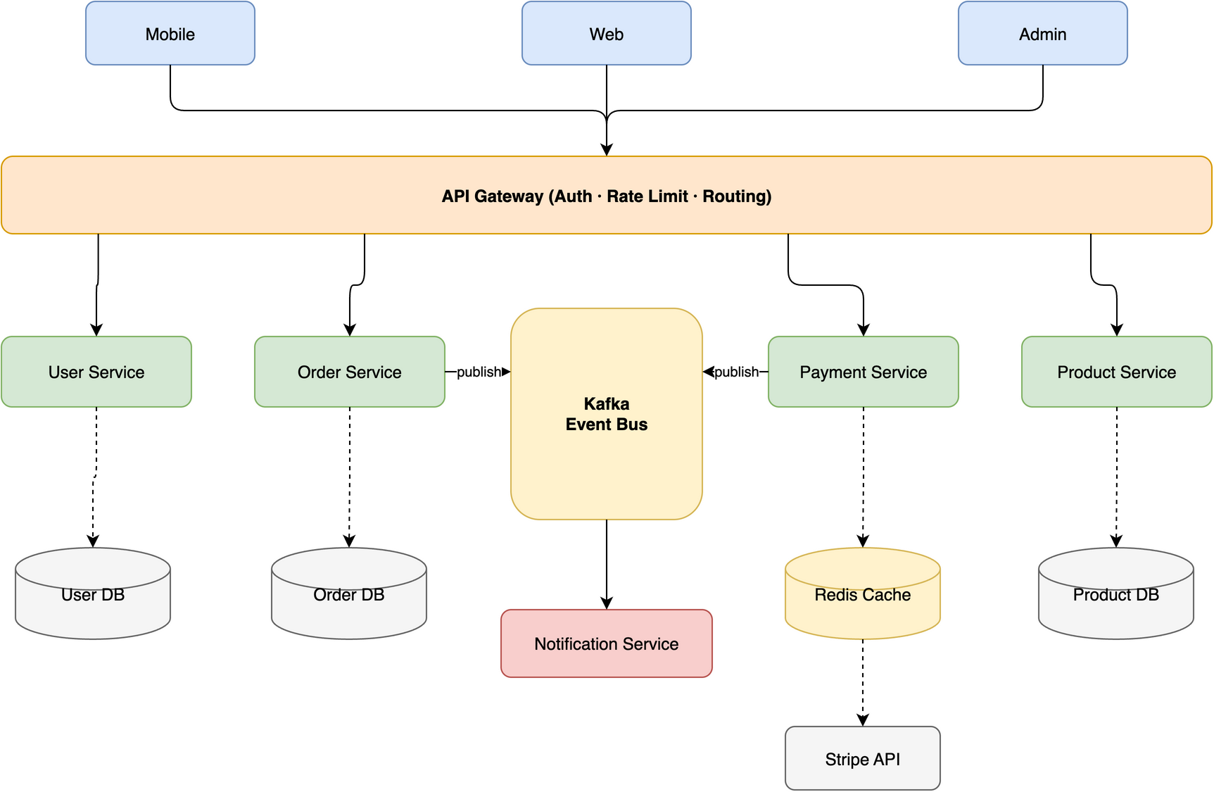 Microservices Architecture — generated from a single natural-language prompt