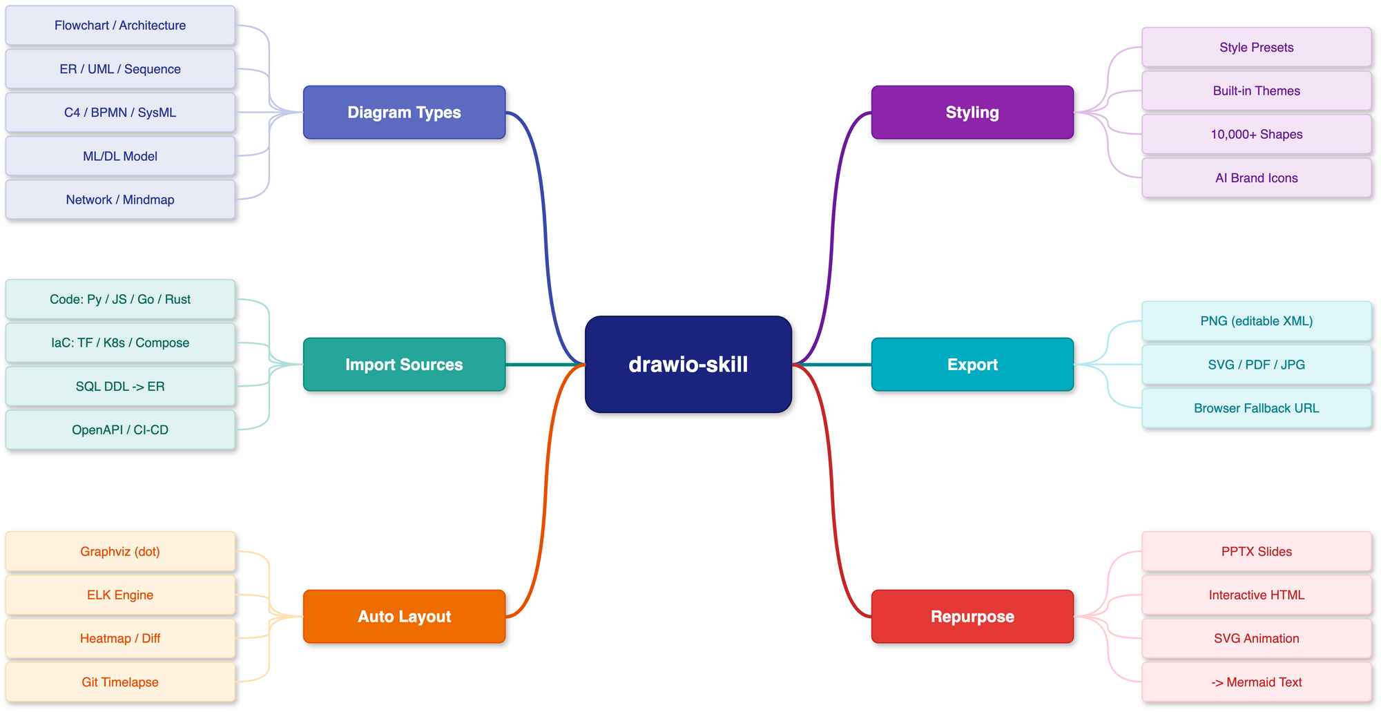 drawio-skill feature map — one mind map covering every capability, itself drawn with the skill