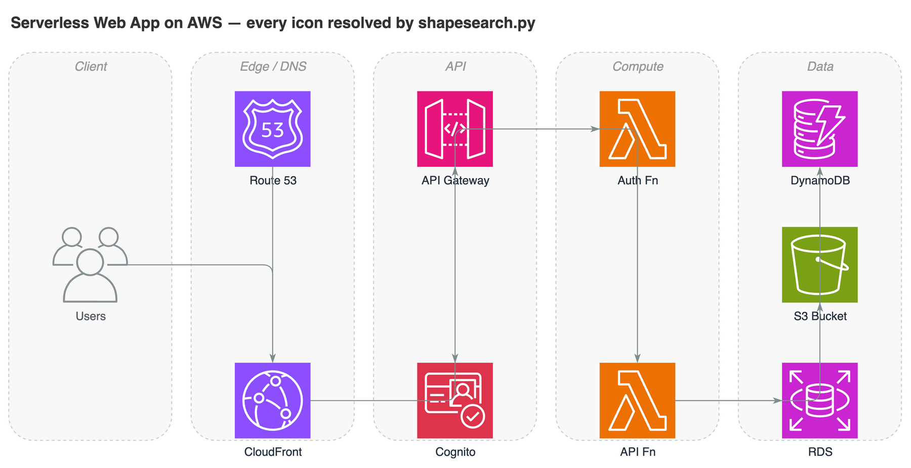 Serverless AWS architecture built from official draw.io icons resolved by shapesearch.py