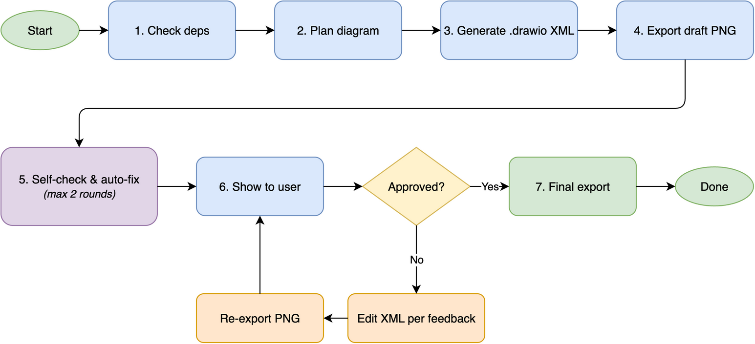 Internal workflow