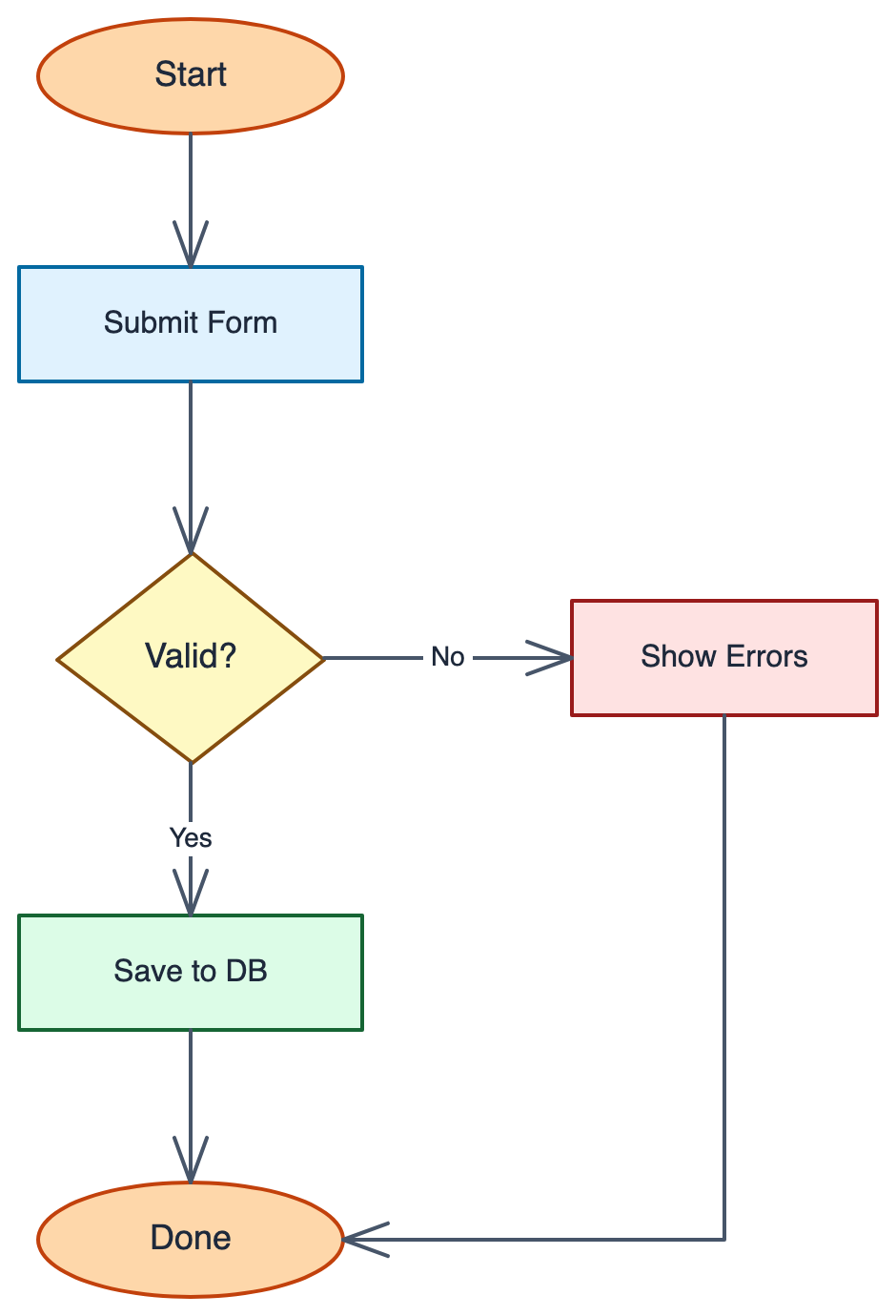 Flowchart — form submission with a Valid? decision branching to Save to DB or Show Errors