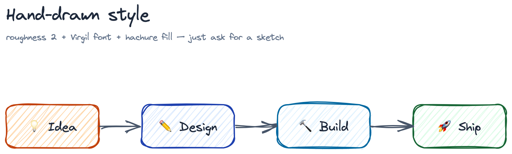 Hand-drawn sketch — Idea, Design, Build, Ship boxes in wobbly hand-drawn style with emoji icons
