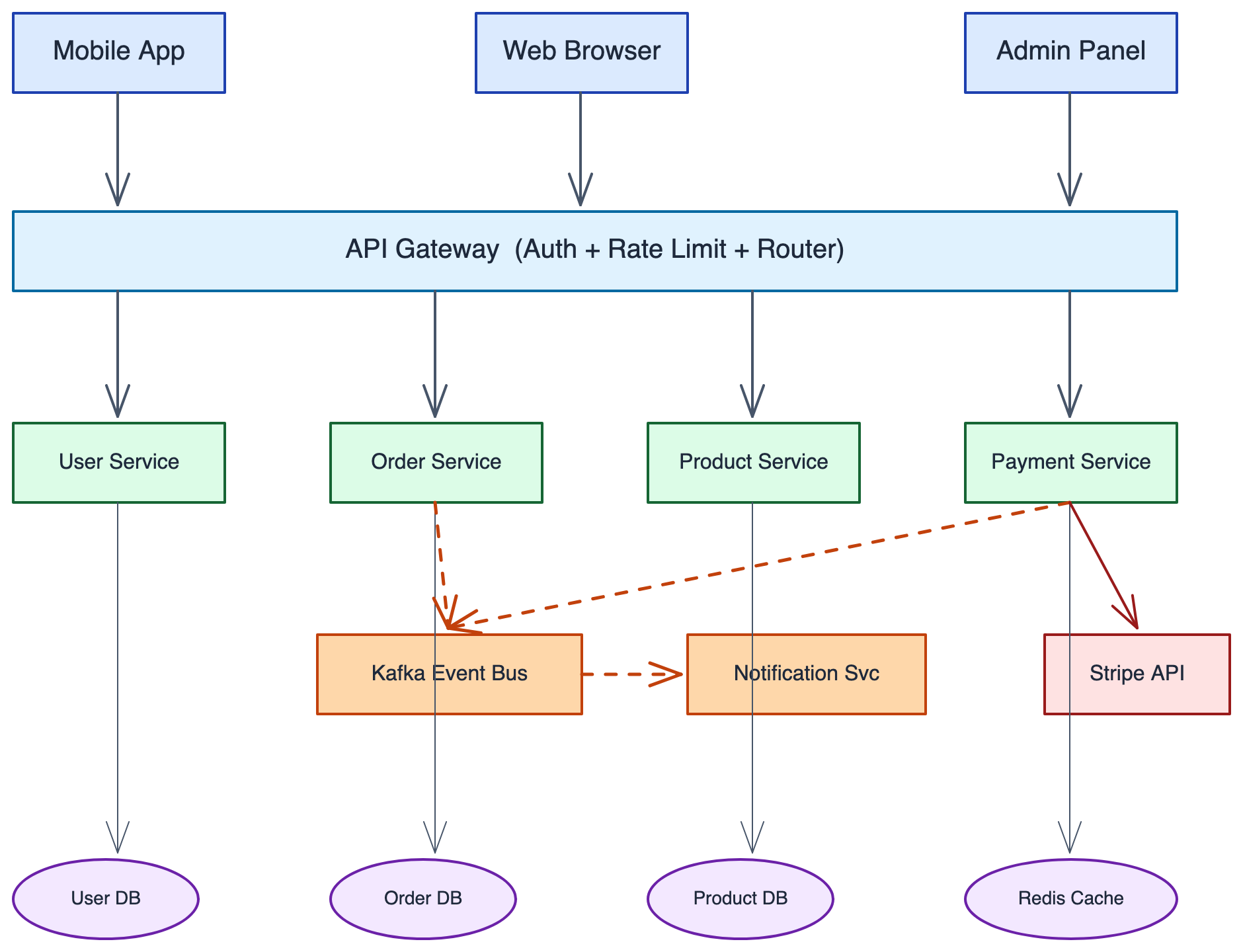 Microservices Architecture — generated from a single natural-language prompt