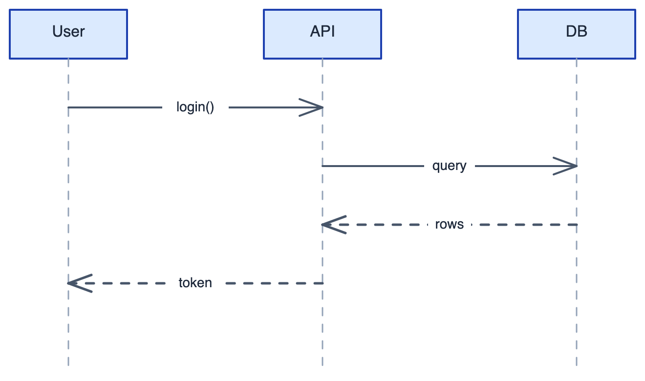 Sequence diagram — User / API / DB with login, query, rows, token messages