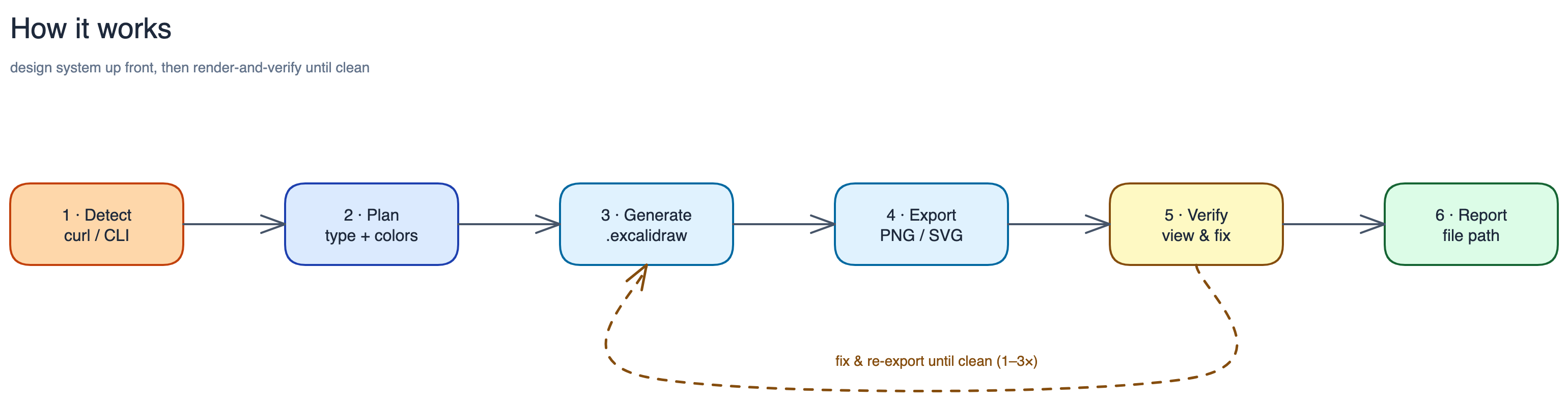 Skill pipeline — Detect → Plan → Generate → Export → Verify → Report, with a dashed feedback loop from Verify back to Generate (fix & re-export until clean). This diagram was itself drawn and render-verified by the skill.