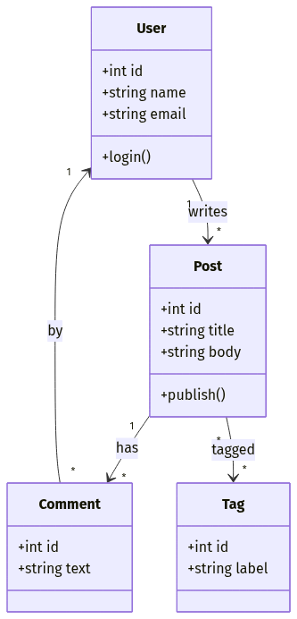 Blog domain class diagram