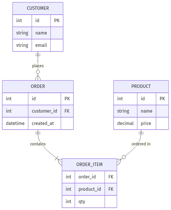 E-commerce ER diagram