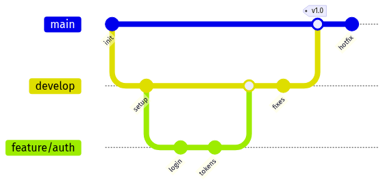 Git branching strategy graph